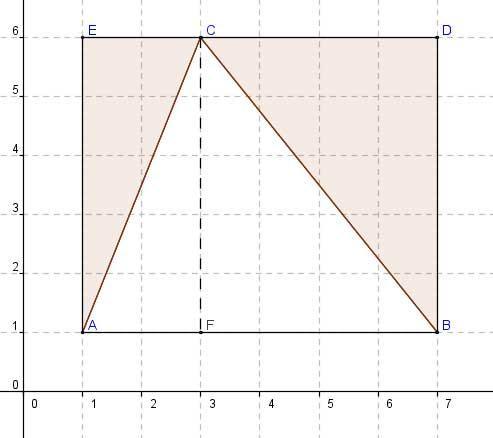 2.4 De oppervlakte van een driehoek [1] Opp. rechthoek ABDE = AB BD = 6 5 = 30 De driehoek ABC ligt binnen de rechthoek ABDE.