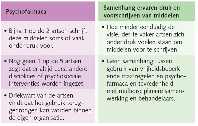 Psychofarmacagebruik bijna niet gedaald