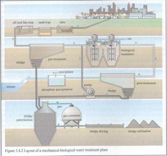 - voorbewerking - zuivering voorzuivering: mechanisch - biologisch oxidatie door microorganismen - nabewerking