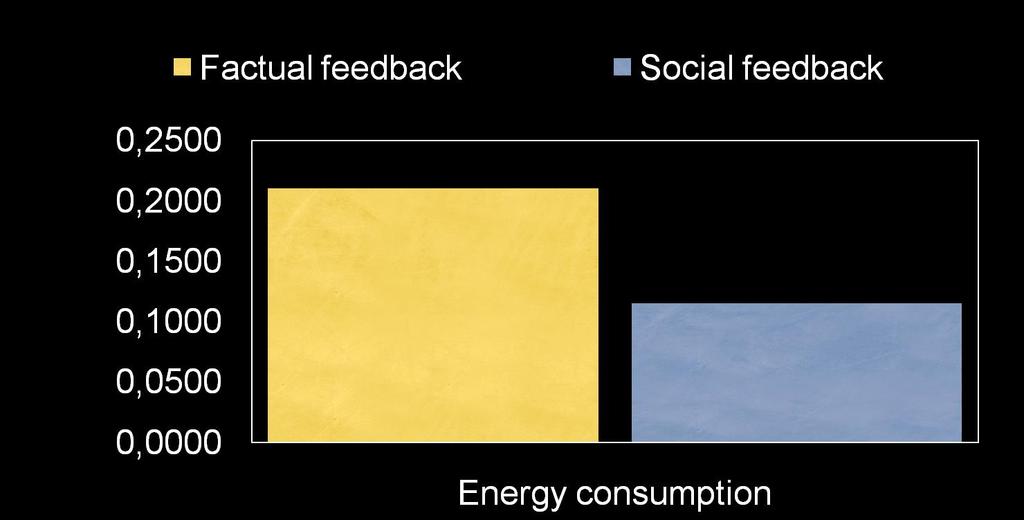 Energy Consumption with Social Feedback vs.