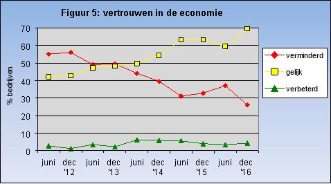 Het aandeel bedrijven dat heeft aangegeven géén vertrouwen te hebben in de toekomst is bovendien afgenomen van 22 naar 20 procent.