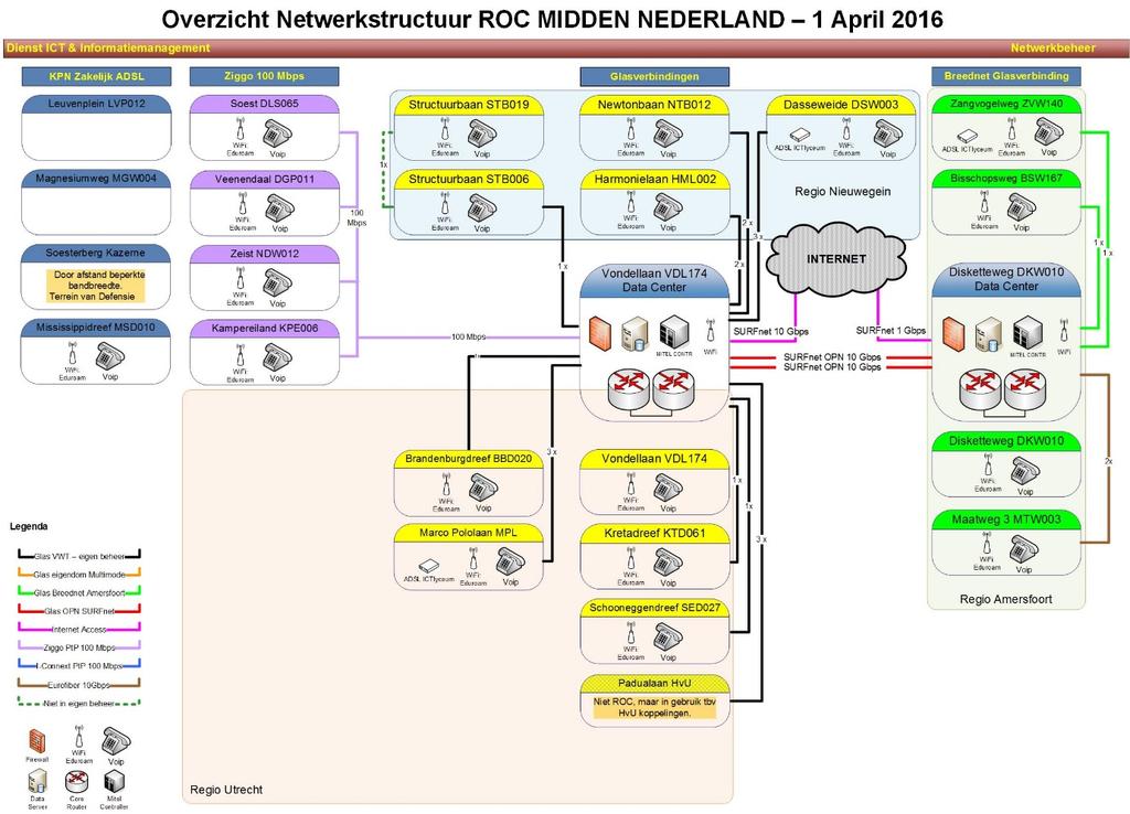 Installed base Netwerk ROC Midden Nederland (April 2016) Het netwerk van ROC Midden Nederland kan worden onderverdeeld in WAN, LAN en WLAN.