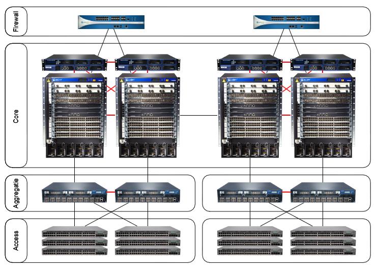 LAN De kern van het netwerk bestaat per data center uit een dubbel uitgevoerde Juniper XRE200 en EX8208 core routers en een enkel uitgevoerde Palo Alto firewall.