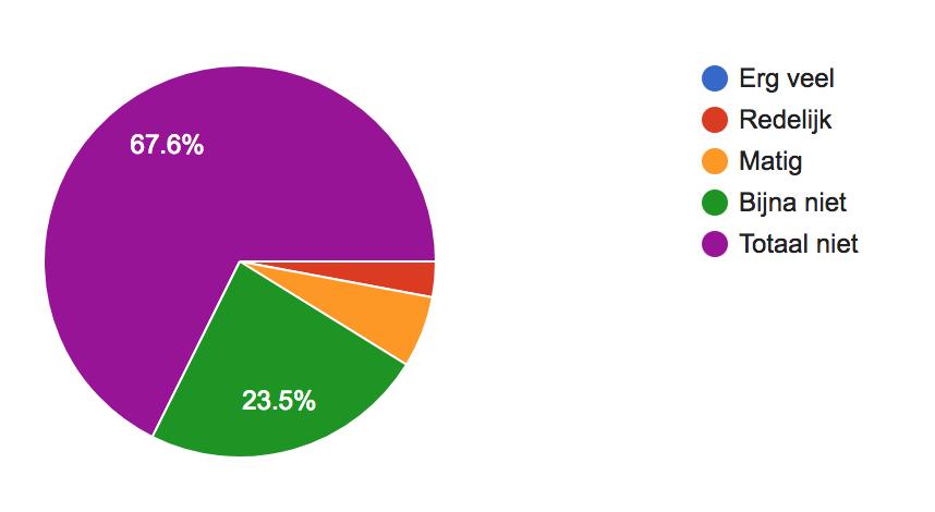 inspraak hebben gehad 23,5 % geeft aan dat