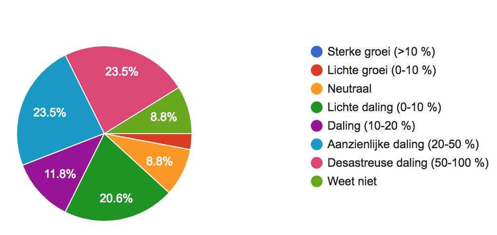 oud Effect van routes op omzet 82 % verwacht