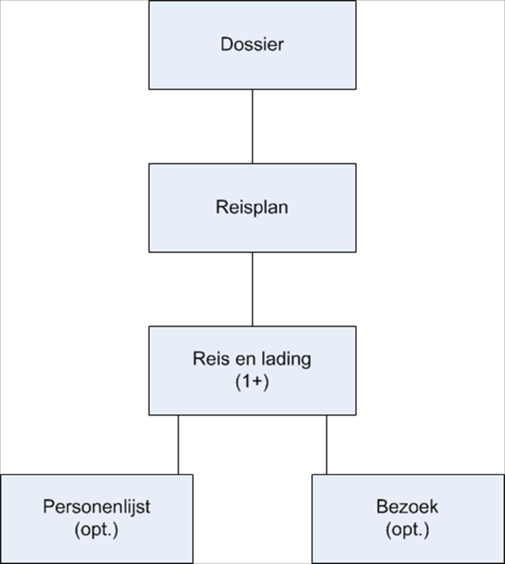 Afbeelding 10-1: Reisplan: structuur Berichtsoorten Aan een reisplan kunnen verschillende soorten berichten worden gekoppeld.