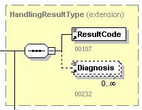 Het resultaat van de verwerking door het systeem 90175 Resultaat van de verwerkingen van het formulier 00107 RESULTAATCODE = 0 : NOK, negatieve notificatie: de aangifte werd niet geregistreerd.