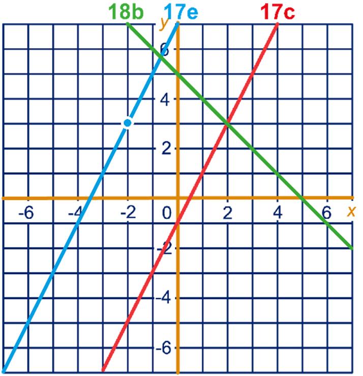lijn antwoord 7. f y = 2x + 7 8 a y = -x + 5 Zie groene lijn antwoord 7.