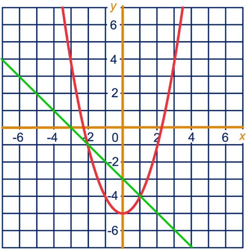 Aflezen geeft x = 2. 9 a Zie groene lijn.