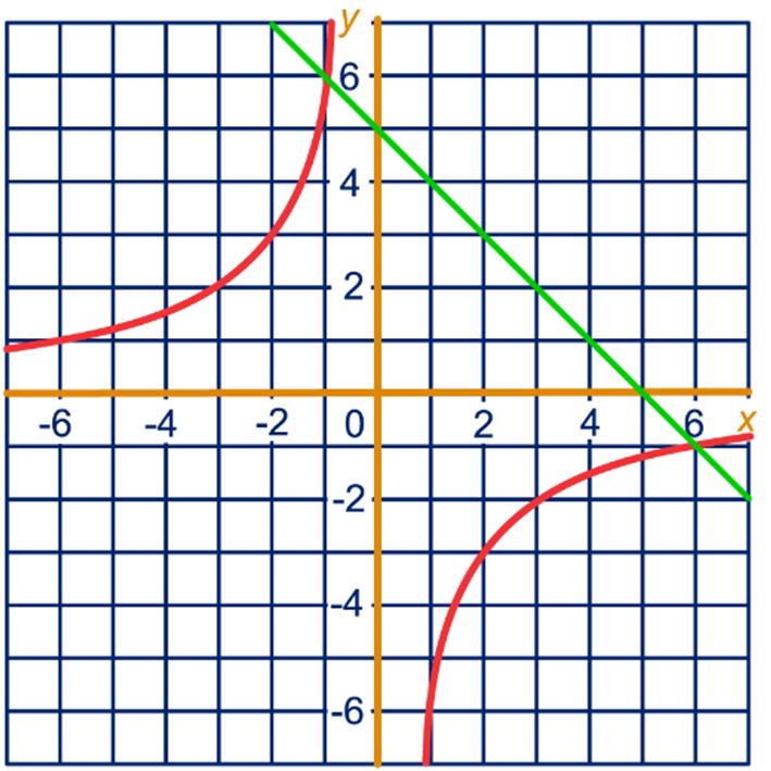 Zie groene lijn. 25 a ja, ja, ja, nee y = of y = 3 d 22 a Het produt van x en y is gelijk aan -6. Zie rode grafiek antwoord 2.