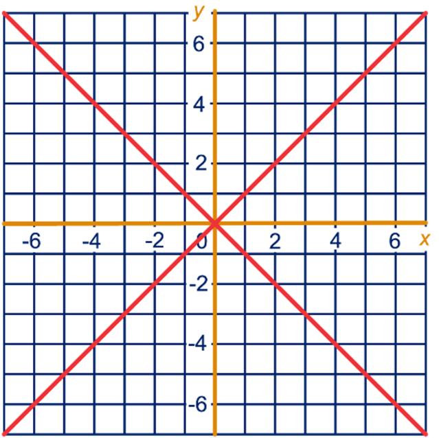 y = 2 x + 3 Tel er 6 ij op. Vermenigvuldig met 2. d y = 2 (x + 6) e x + 3 = 2 2 (x + 6) 24 a x 2 = y 2 (-2,-2) en (-2,2) x = y of x = -y d e x = 2 of x = -2 f (2,), (2,3), (-2,), (-2,3) 23.