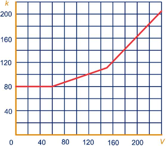 63 + 60 0,59 = 98,40 gulden 63 + 90 0,59 + 30 0,82 = 40,70 gulden (-,-,8), (-0,0,), (20,-2,-) d Nee,