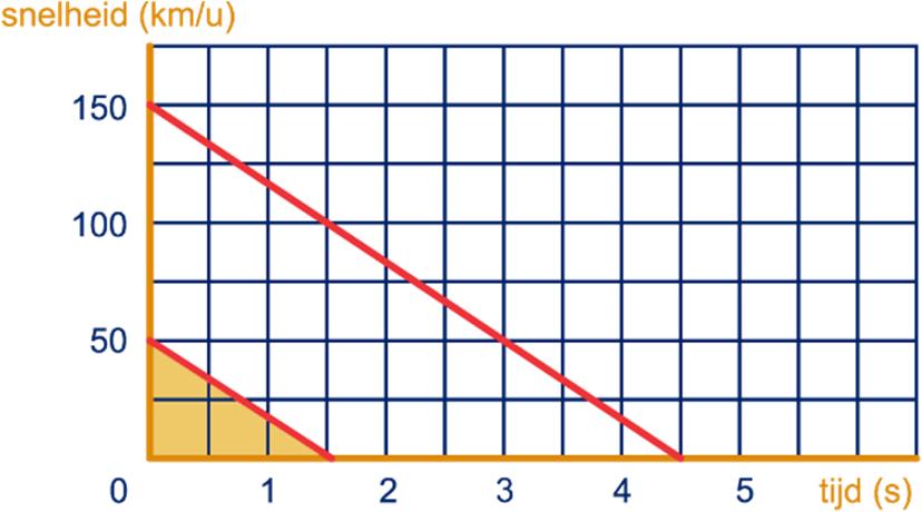 Dus de formule van Euler geldt voor het 32- vlak. d Een n-zijdige piramide heeft: n + grensvlakken, n + hoekpunten en 2n rien.