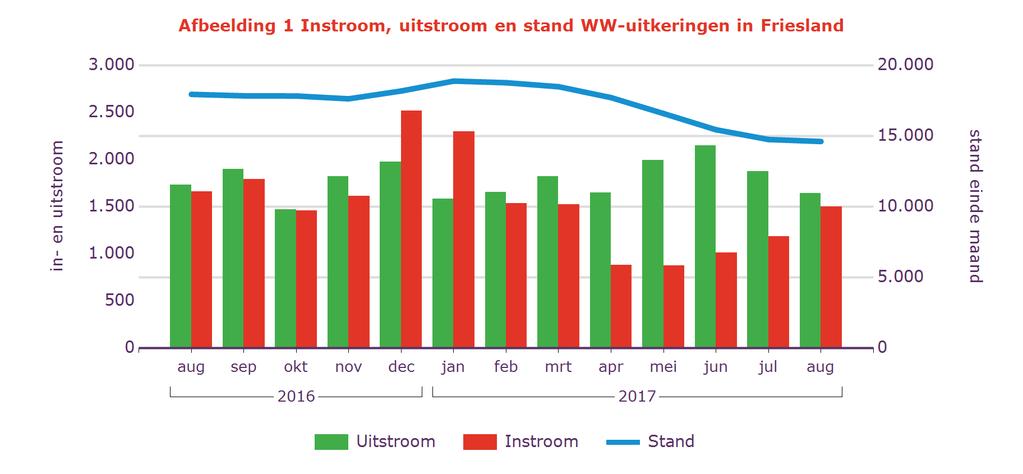 Tabel 2 Kenmerken WW-uitkeringen Stand % aandeel mutatie tov vorige mnd mutatie tov vorig jr Aug 2017 aantal % aantal % Friesland 14.613 100% -140-0,9% -3.334-19% Geslacht Man 7.539 52% -39-0,5% -2.