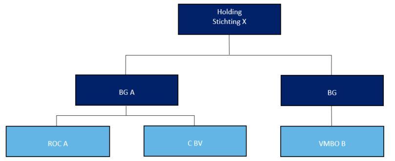 Hierna volgen twee voorbeelden ter verduidelijking. BG A is het bevoegd gezag van Stichting ROC A. BG is het bevoegd gezag van Stichting VMBO B.