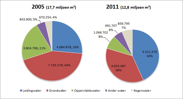 4.3.1 Landbouw De voornaamste waterbron bij de landbouw is en blijft grondwater. Het aandeel grondwater in het totale waterverbruik was 77% in 2005 en steeg tot 80% in 2009 en daalde tot 76% in 2011.