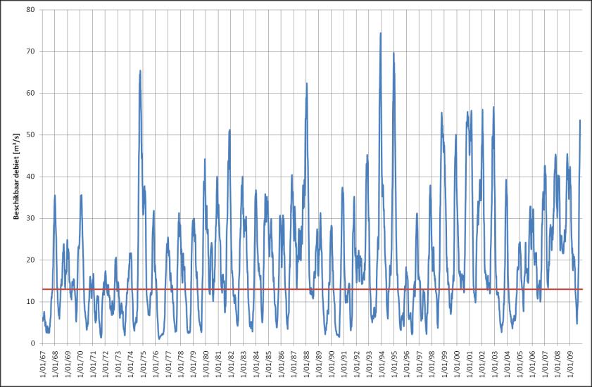 afvoer 67-09 [m³/s] Maximaal tekort zoutspuien KGT (volgens huidig gebruik) Tekort