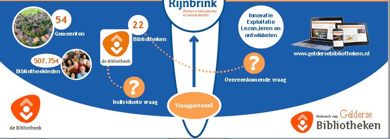 Gelders Bibliotheekveld Netwerk