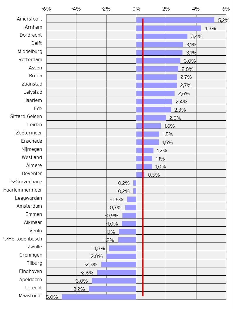 Figuur 3. Mutatie woonlasten 2013-2014 In procenten.