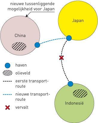 Interactietheorie van Ullman A Leg met de theorie van Ullman uit dat er een olietransport op gang komt tussen Japan en Indonesië.