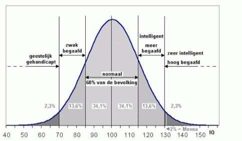 Wat is hoogbegaafdheid? Definitie - Een IQ van 130 of hoger. - Een hoogbegaafde is een snelle en slimme denker, die complexe zaken aankan. Autonoom, nieuwsgierig en gedreven van aard.