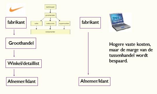 Distributiebeleid Groothandel / kleinhandel