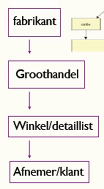 Logistiek Hoofdstuk 19 alles wat nodig is voor een goede