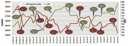 Vervolg van bladsy 111 GRAFIEK 3: DIE RAND/DOLLAR-WISSELKOERS EN JSE ALGEHELE INDEKS. JSE algehele indeks 1.