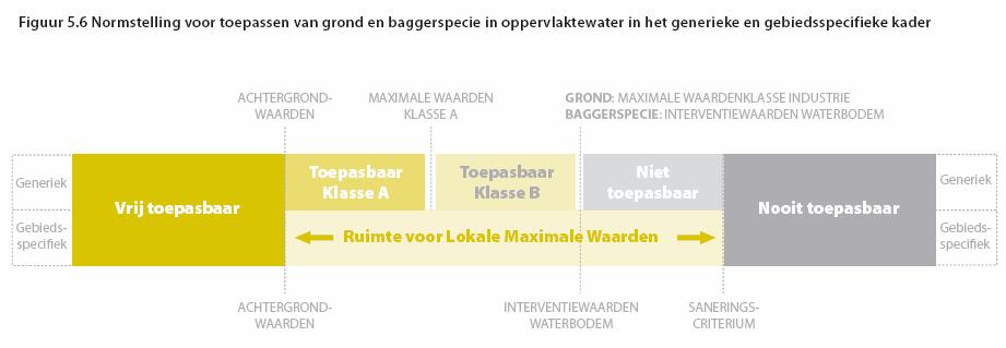 Uit handreiking besluit bodemkwaliteit" Voor de volledigheid wordt nog vermeld dat er daarnaast regels zijn voor verspreiding van baggerspecie in oppervlaktewater en ook voor verspreiding van