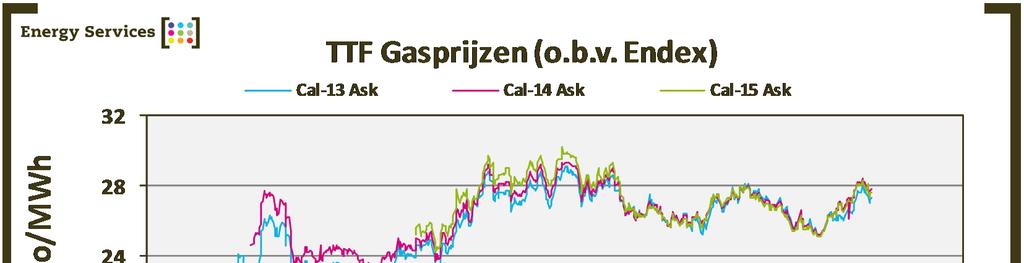 MARKTONTWIKKELING GAS GASPRIJS De gasprijzen hebben de afgelopen maand een stijgende lijn te zien gegeven, de prijzen voor alle jaren hebben halverwege de maand zelfs de grens van 28 doorbroken.