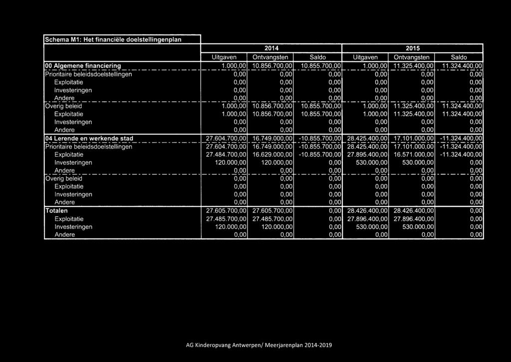 ------------------------------- f---------- --------- --------.;... ---------;.. Overig beleid 1.000,00 10.856.700,00 10.855.700,00 1.000,00 11.325.400,00 11.324.400,00 Exploitatie 1.000,00 10.856.700,00 10.855.700,00 1.000,00 11.325.400,00 11.324.400,00 04 lerende en werkende stad 27.