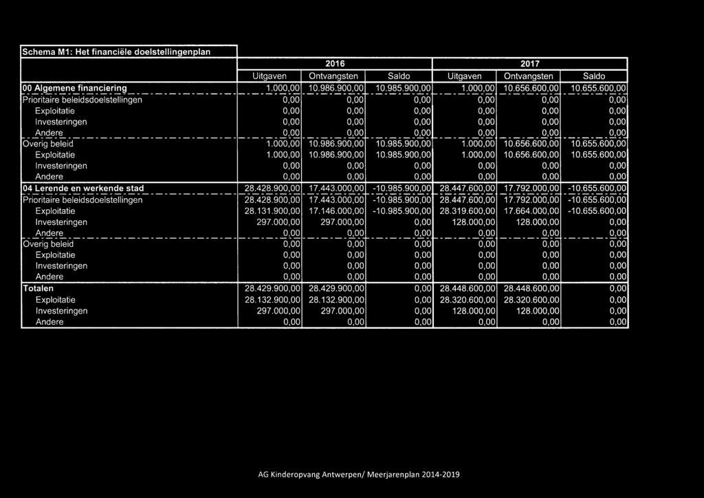 0,00 0,00 0,00 o,o~ Andere..2,-00 C1_0_0, 9 0,00 0,00 ------------------------------- --------- ---------:- Overig beleid 1.000,00 10.986.900,00 10.985.900,00 1.000,00 10.656.600,00 10.655.