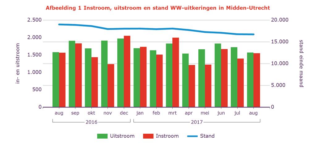 Tabel 2 Kenmerken WW-uitkeringen Stand % aandeel mutatie tov vorige mnd mutatie tov vorig jr Aug 2017 aantal % aantal % Midden-Utrecht 16.729 100% -35-0,2% -2.277-12% Geslacht Man 7.