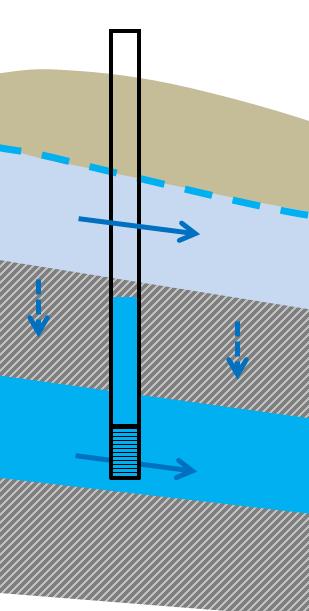 Impact overexploitatie op kwaliteit gespannen aquifer Zonder waterwinning Overexploitatie Zonder winning ligt de stijghoogte boven het dak van de laag (- - - -) De laag