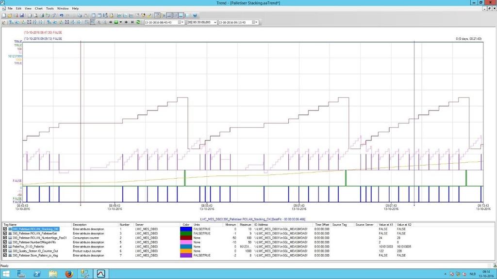 Logging en trending proces parameters Van