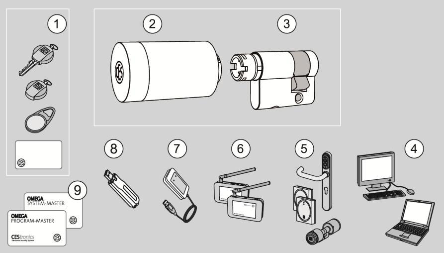 Inleiding 5.8 Systeemonderdelen Deze componenten kunnen optioneel met uw cilinder worden gecombineerd: U kunt volgens uw wensen bij een vakhandelaar naar keuze verschillende sluitmedia kopen.