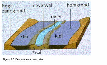 stuwing is de oorspronkelijk horizontale gelaagdheid scheef gesteld. Dit is van invloed op de hydrologie en er is op kleine afstand grote variatie in de bodem.