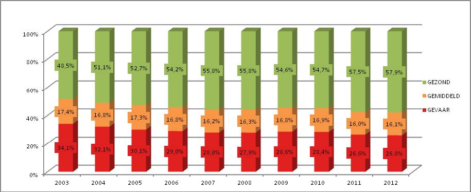 Grafiek 17: Evolutie multiscore van de KMO s in Vlaanderen, 2003-2012 In Brussel ligt het aandeel bedrijven met een laag risico op een faillissement en een ruim groeipotentieel een pak lager in