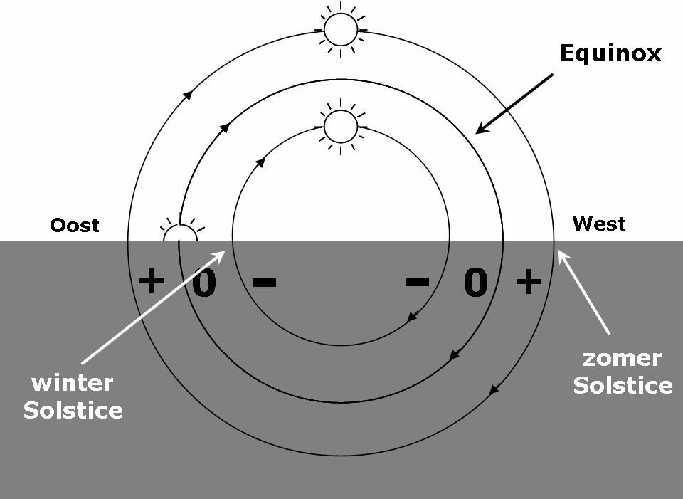 Fig. 4 De beide momenten van nachteveningen (of equinoxen), waarbij het daggedeelte van de betreffende etmalen precies even lang duurt als het nachtgedeelte, vinden we niet precies in het midden