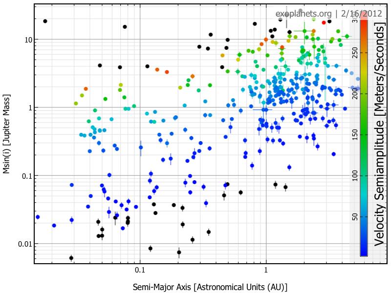 47 MJup hot Jupiter Snel gevolgd door Marcy & Butler (1996): 47 UMa en 70 Vir merk