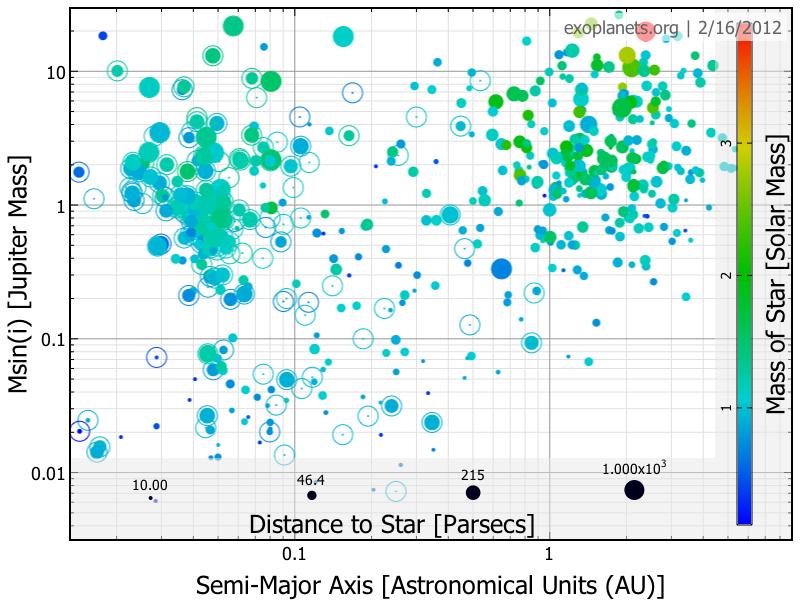 Eigenschappen van exoplaneten 47 Doorzochte parameter ruimte (1) M tot 4 M : ster moet duidelijke