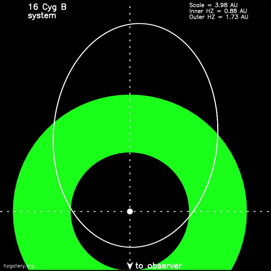 37 HZ tussen 0.45 en 0.84 AU vgl. Venus 0.7 AU, Aarde 1.0 AU, Mars 1.