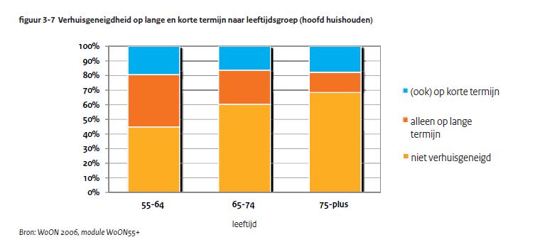 landelijk gemiddelde, zijn er in Zoetermeer relatief meer 75-plushuishoudens niet verhuisgeneigd dan het landelijk gemiddelde. 12.000 10.000 8.000 6.000 4.000 2.