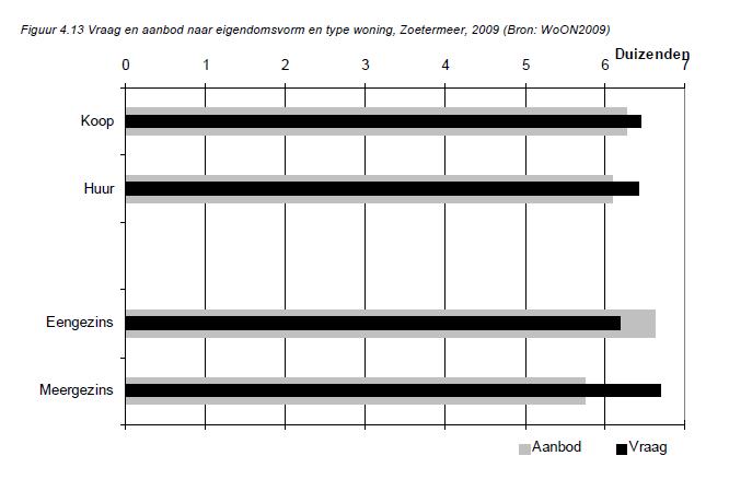 Figuur 13 Vraag en aanbod naar eigendomsverhouding en type woning, Zoetermeer, 2009 (Faessen et al., 2010b) Figuur 14 Vraag en aanbod naar aantal kamers per woning, Zoetermeer, 2009 (Faessen et al.