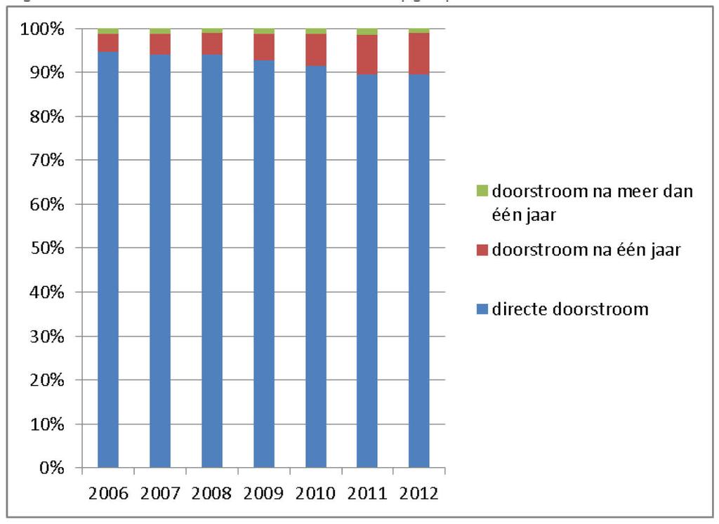 Figuur 9 Totale doorstroom naar master opgesplitst naar doorstroommoment, 2006-2012 Bron: 1cHO; DUO, bewerkingen Inspectie van het Onderwijs, 2016 Populatie: Alle wo bachelorgediplomeerden in