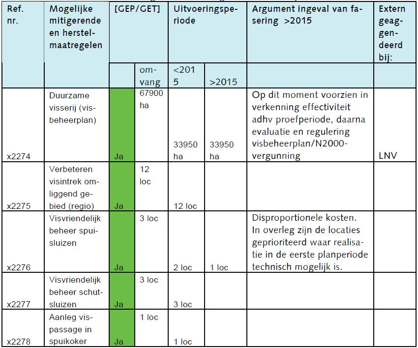 - Visplan voor IJsselmeer en Markermeer - Tabel 4 Overzicht van de fasering van de maatregelen Markermeer. Tabel 5 Natura 2000 gebieden. Geb.nr. Naam Status Beheerder Opp.
