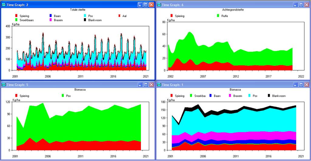 - Visplan voor IJsselmeer en Markermeer - Bijlage VIII Piscatoranalyse Het effect van uitspoelen van pos en spiering op samenstelling en biomassa van de totale visstand Met het model PISCATOR is het