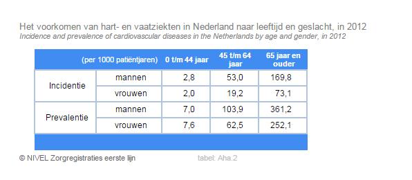 Bron tabellen: www.nivel.nl/node/4414. De landelijke prevalentie kan sterk verschillen van de prevalentie in een specifieke praktijk. Dit is vrijwel altijd multifactorieel bepaald.