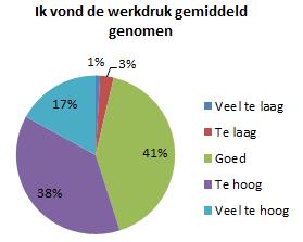 We vergelijken resultaten met die van 2009 en daarnaast kijken we naar verschillen tussen functies (o.b.v. data 2017). Over veel onderwerpen zijn verzorgenden het minst tevreden.