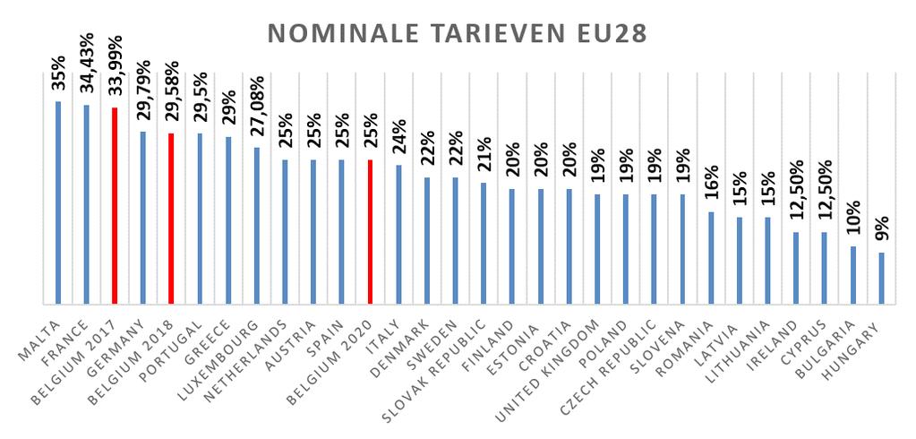 1. Het tarief daalt onder de 30% vanaf 2018 Met een tarief van 33,99% hadden we één van de hoogste nominale tarieven van de OESO en zelfs van de wereld.